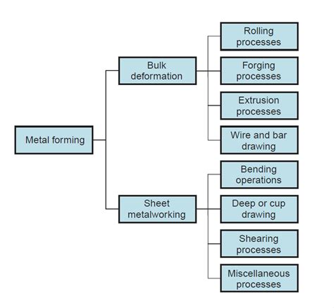 load estimation for bulk and sheet metal forming processes|bulk forming process.